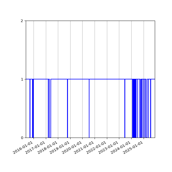 Graph of Activity Files against time