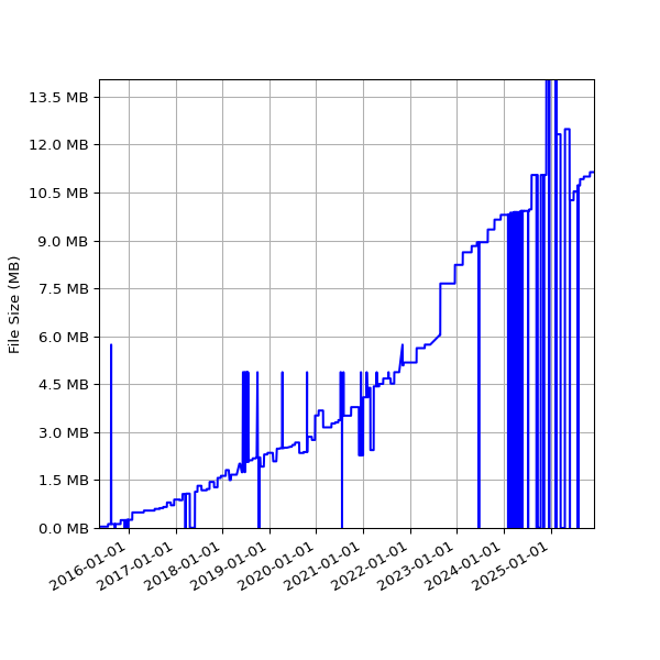 Graph of Total File Size against time