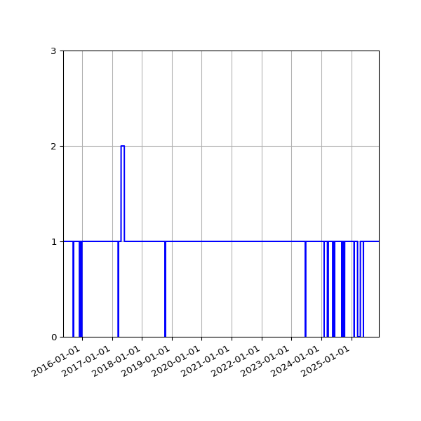 Graph of Organisation Files against time