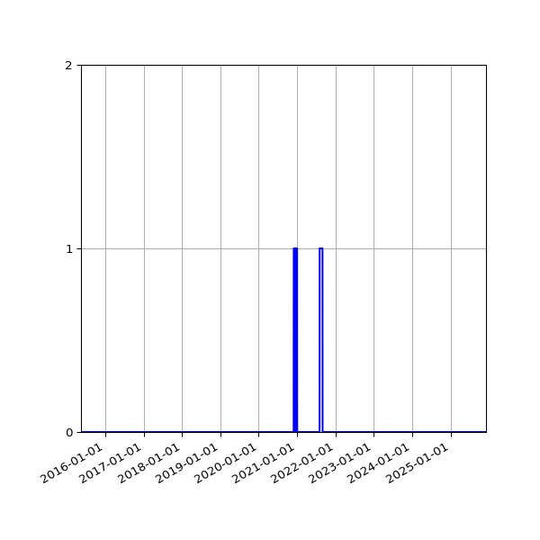 Graph of Files failing schema validation against time