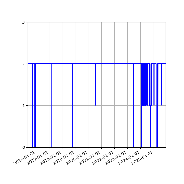Graph of Files per version against time