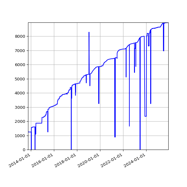 Graph of Activities against time