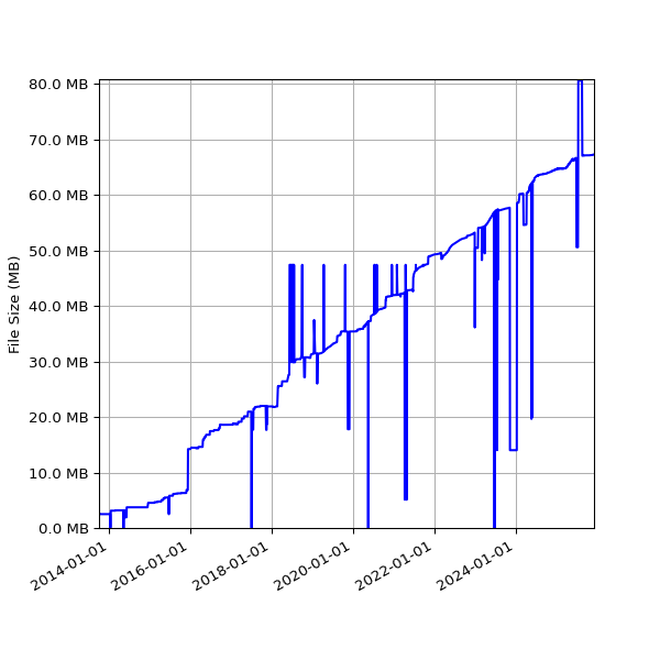 Graph of Total File Size against time