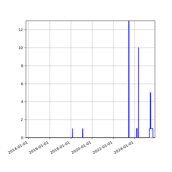 Graph of Files where XML is not well-formed against time