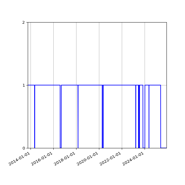 Graph of Organisation Files against time