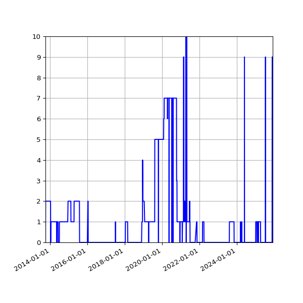 Graph of Files failing schema validation against time