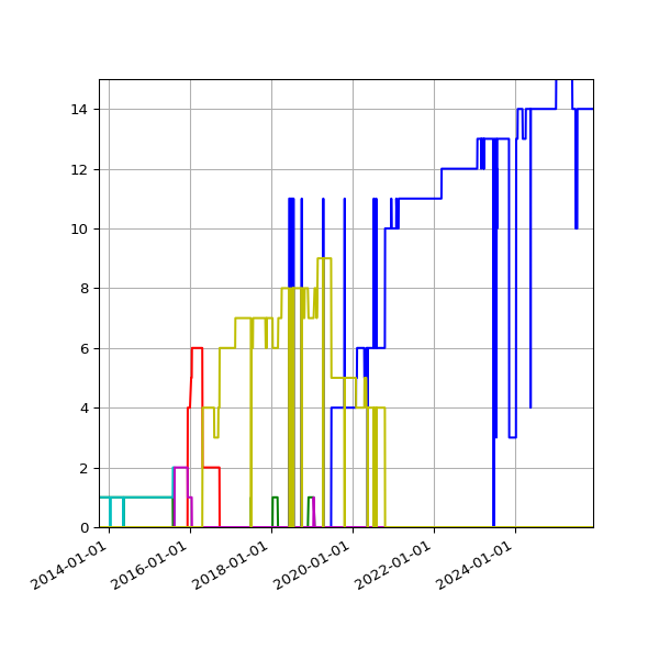 Graph of Files per version against time