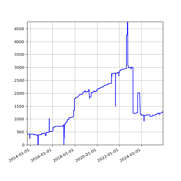 Graph of Activities against time