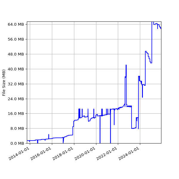 Graph of Total File Size against time