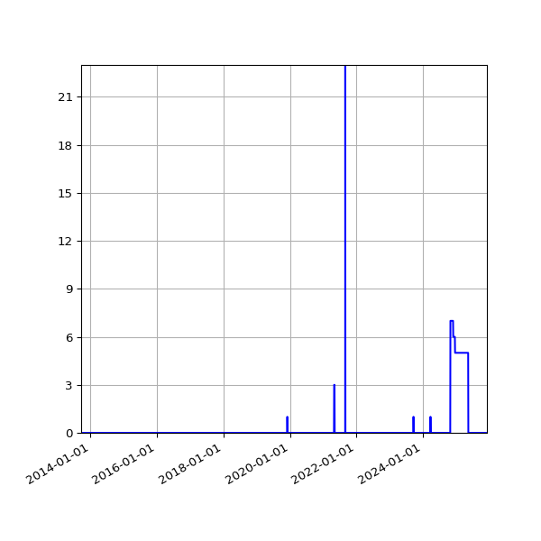 Graph of Files where XML is not well-formed against time