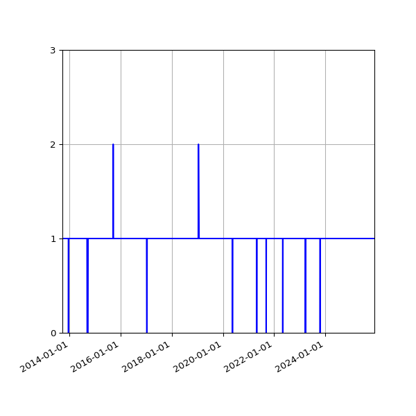 Graph of Organisation Files against time