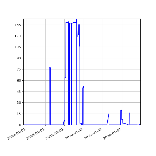 Graph of Files failing schema validation against time