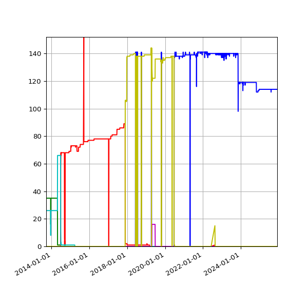 Graph of Files per version against time