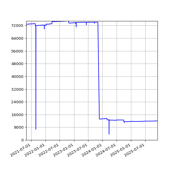 Graph of Activities against time