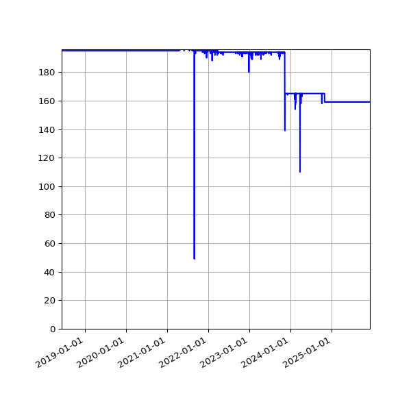 Graph of Activity Files against time