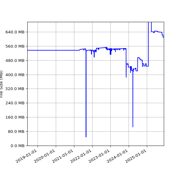 Graph of Total File Size against time