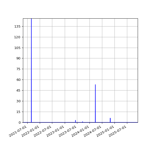 Graph of Files where XML is not well-formed against time
