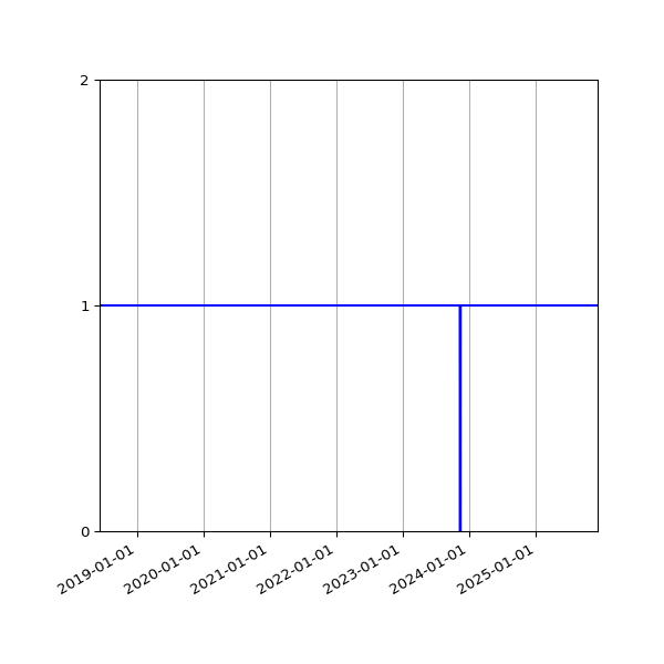 Graph of Organisation Files against time