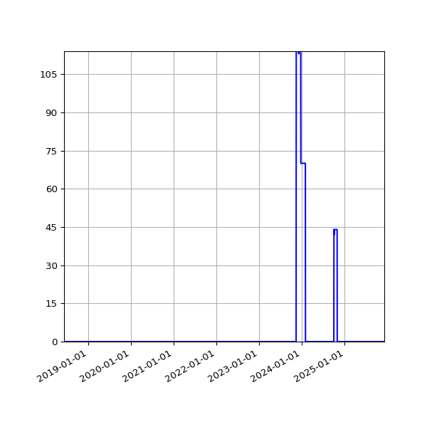 Graph of Files failing schema validation against time
