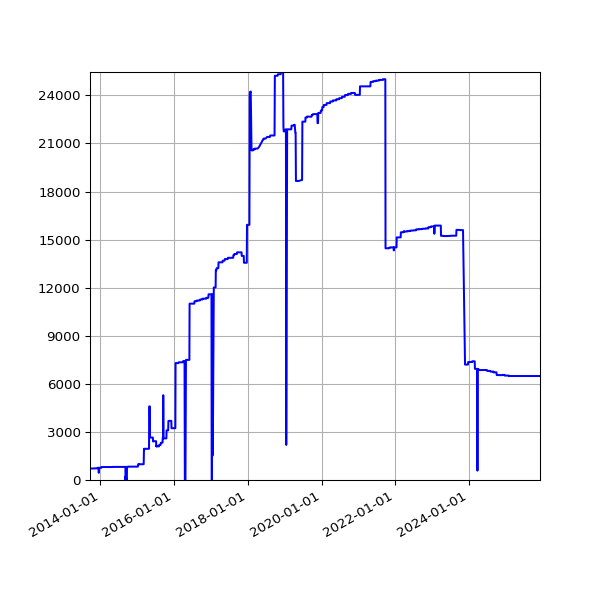 Graph of Activities against time