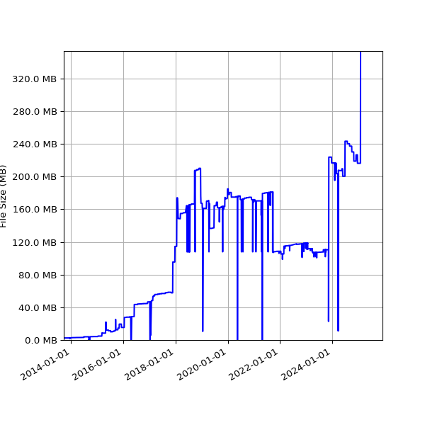 Graph of Total File Size against time
