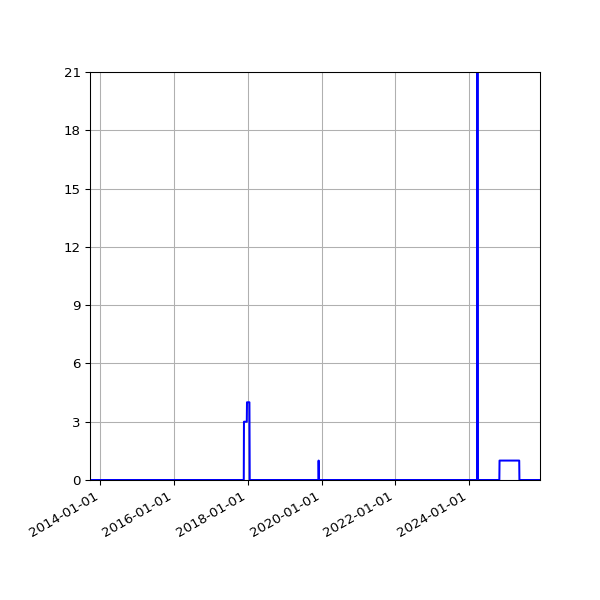 Graph of Files where XML is not well-formed against time