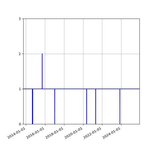 Graph of Organisation Files against time