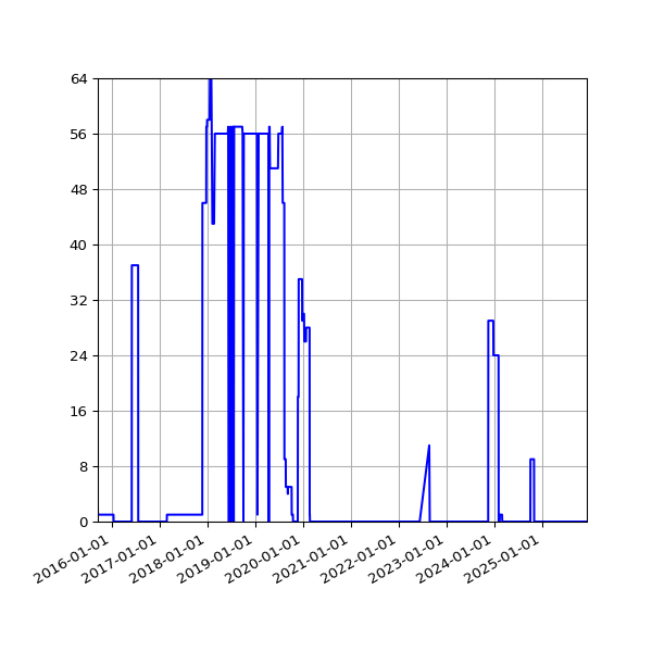 Graph of Files failing schema validation against time