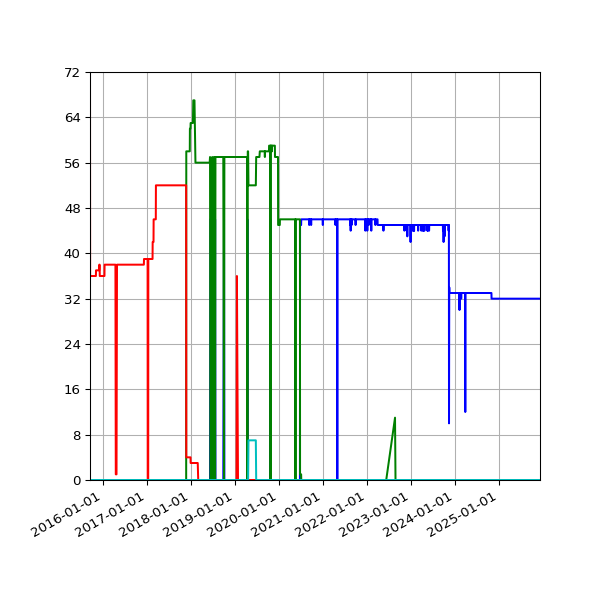 Graph of Files per version against time