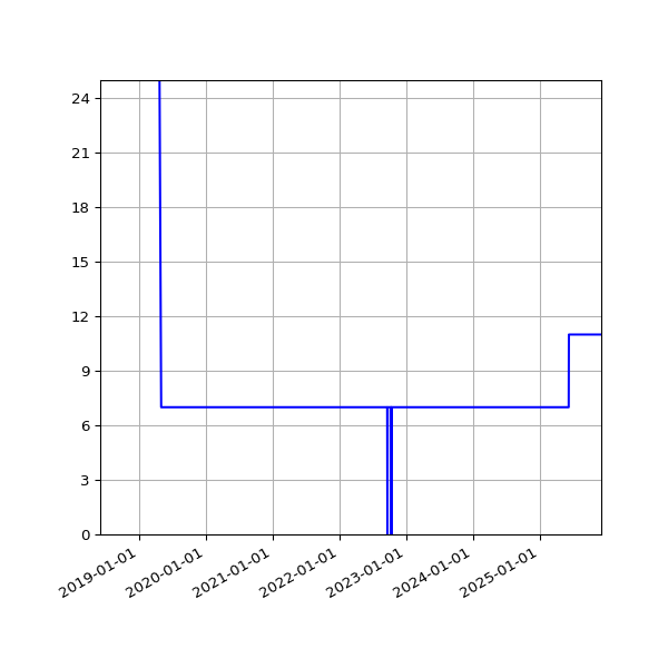 Graph of Activities against time