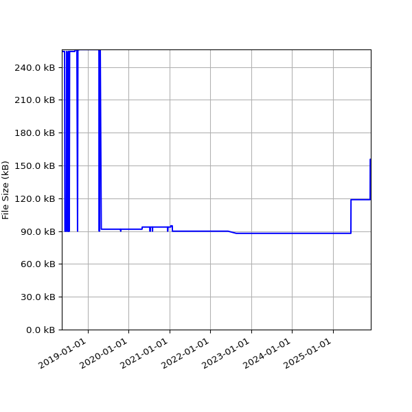 Graph of Total File Size against time