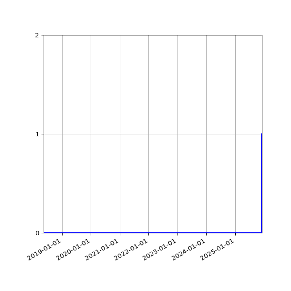 Graph of Files failing schema validation against time