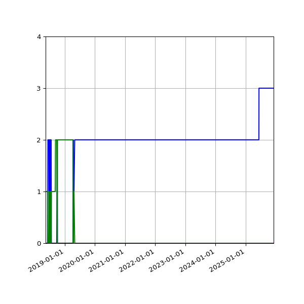 Graph of Files per version against time