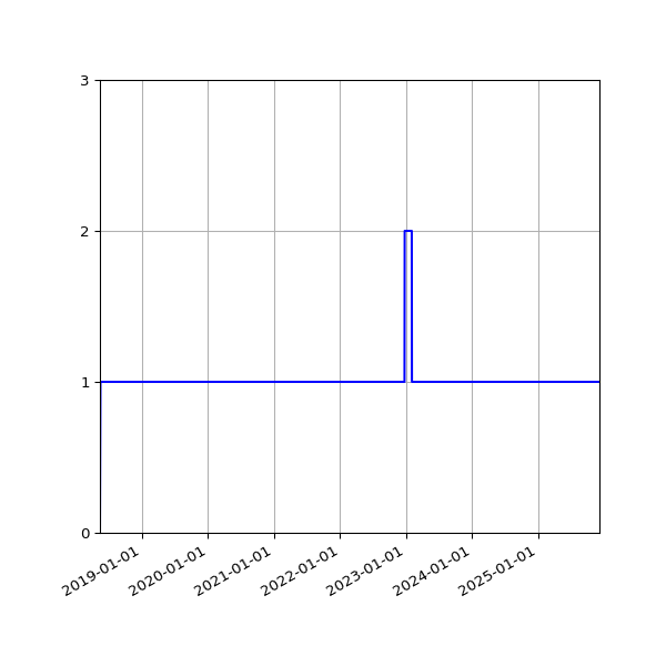 Graph of Activity Files against time