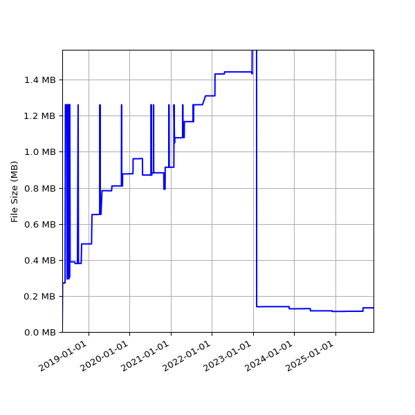 Graph of Total File Size against time