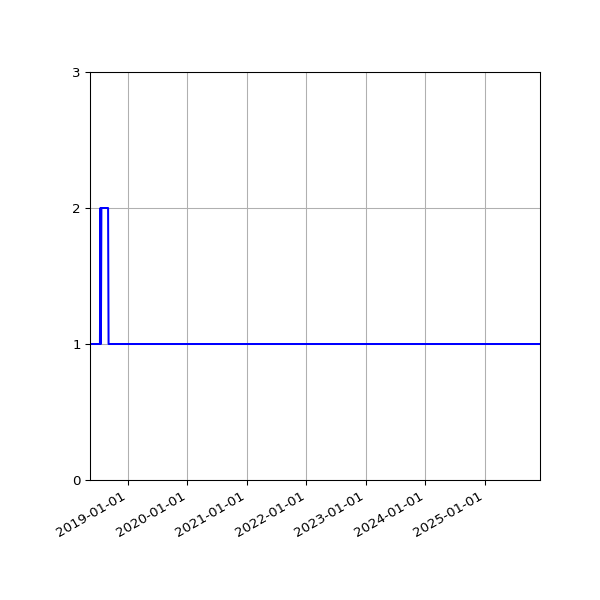 Graph of Organisation Files against time
