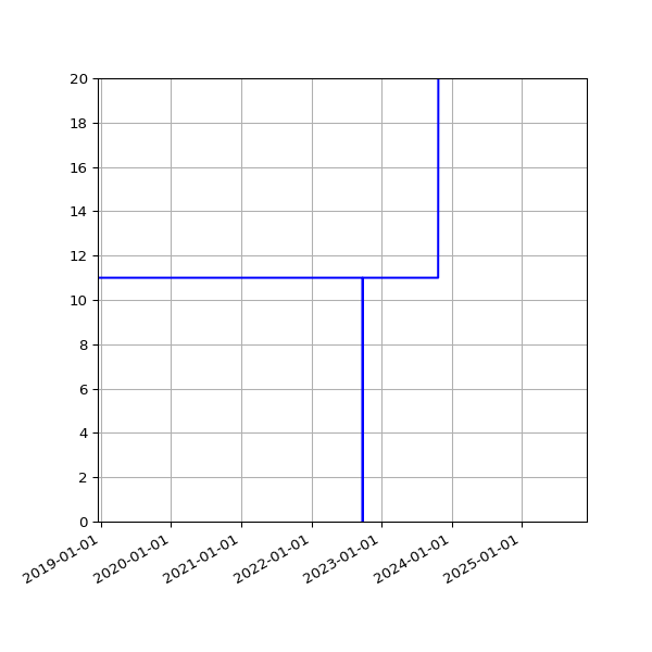 Graph of Activities against time