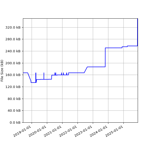 Graph of Total File Size against time
