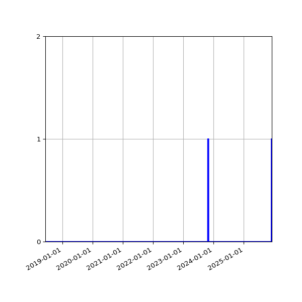Graph of Files failing schema validation against time