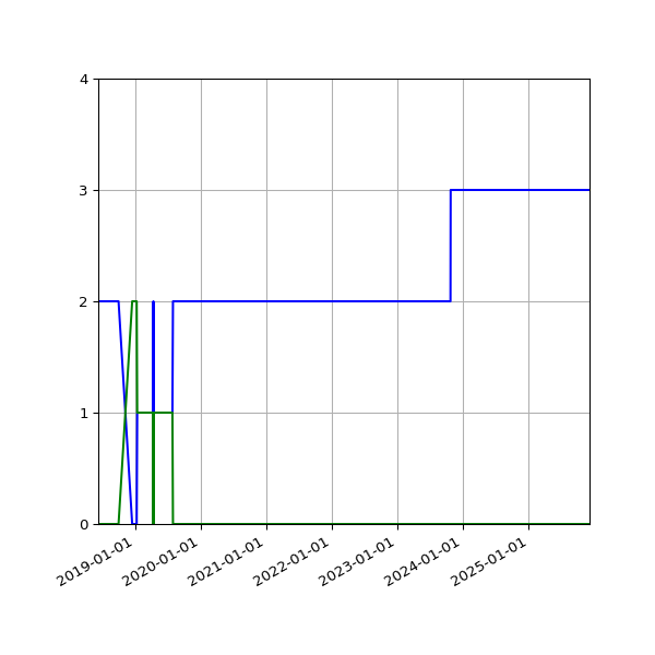 Graph of Files per version against time