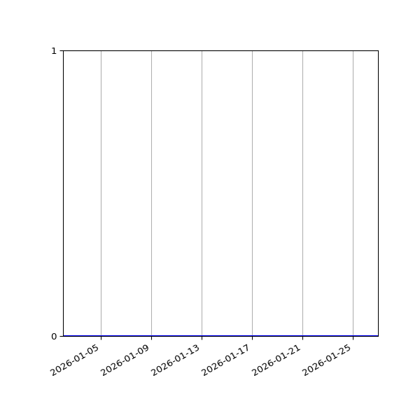 Graph of Activities against time
