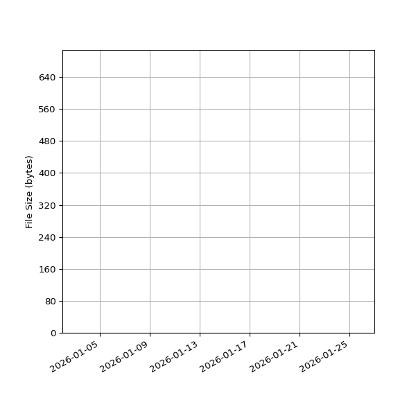 Graph of Total File Size against time