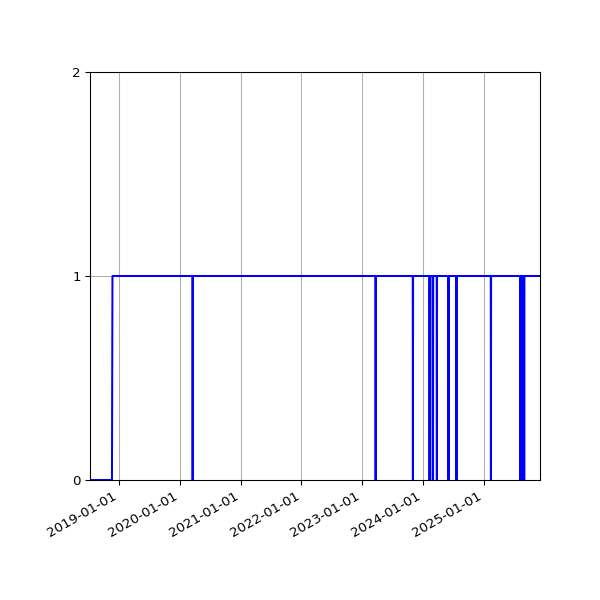 Graph of Activities against time