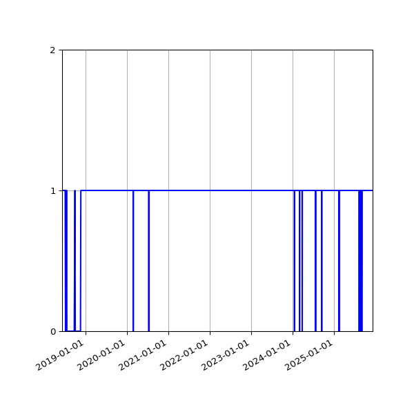 Graph of Activity Files against time