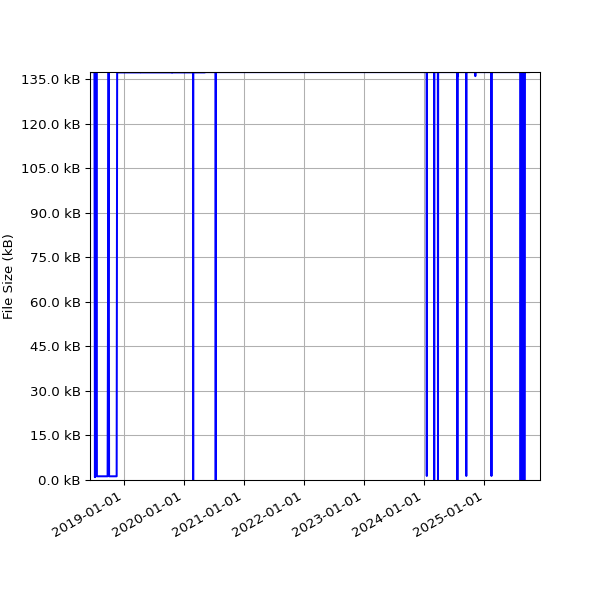 Graph of Total File Size against time