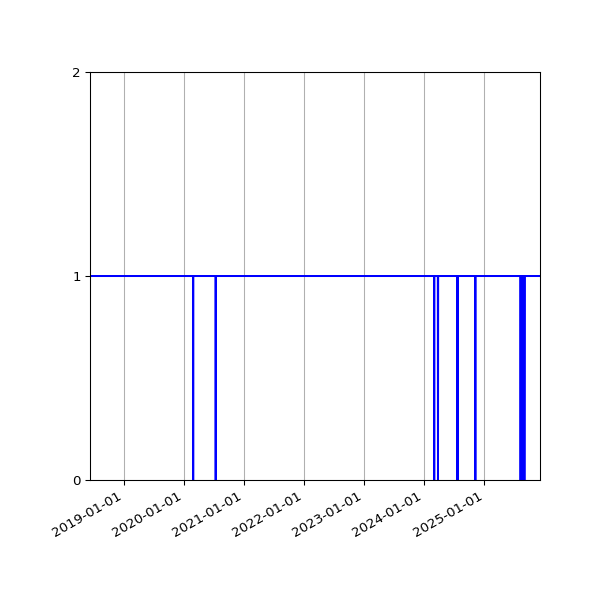 Graph of Organisation Files against time