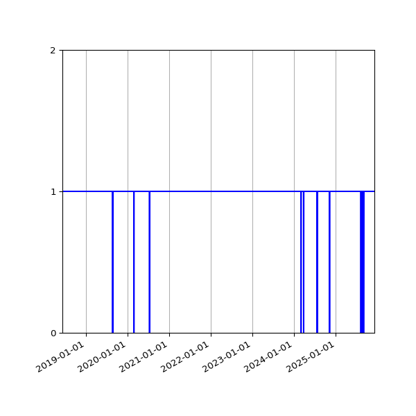 Graph of Files failing schema validation against time