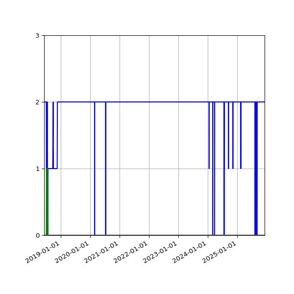 Graph of Files per version against time