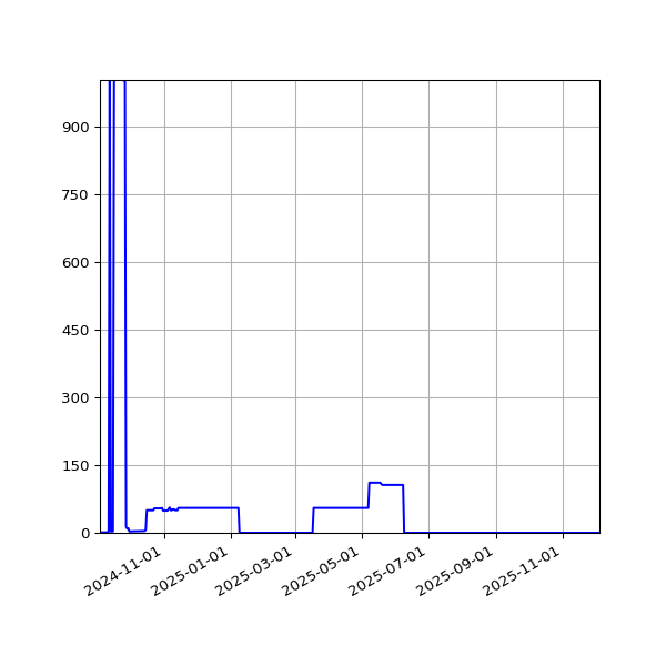 Graph of Activities against time