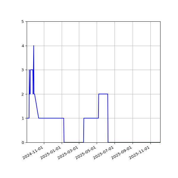 Graph of Activity Files against time